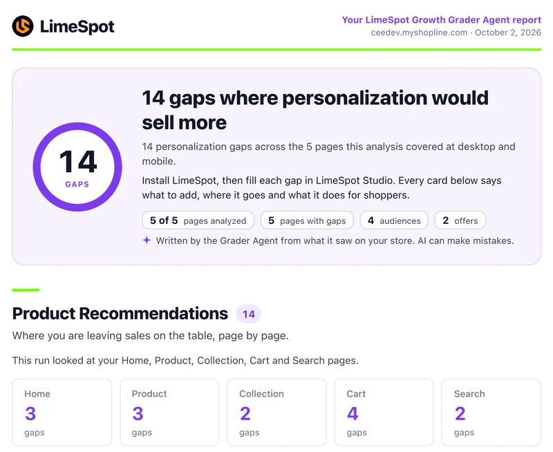 The opening of a Growth Grader report exported as a PDF for ceedev.myshopline.com: a ring counting 14 gaps under the headline 14 gaps where personalization would sell more, pills for 5 of 5 pages analyzed, 5 pages with gaps, 4 audiences and 2 offers, and a tile per page counting Home 3, Product 3, Collection 2, Cart 4 and Search 2 gaps.